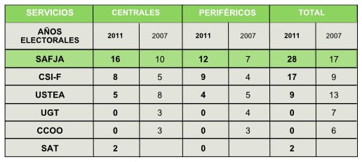 cuadro datos provisionales eleccines sevilla 2011